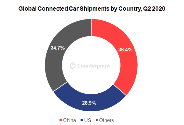 Counterpoint: Connected car market share by country 2020