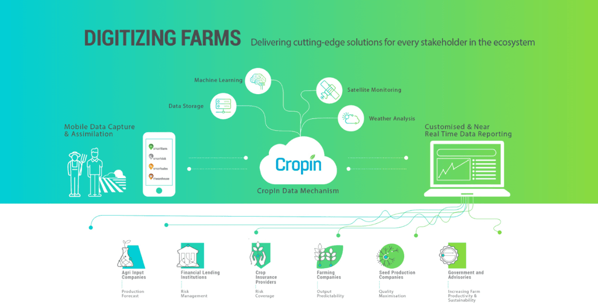 CropIn Data Mechanism