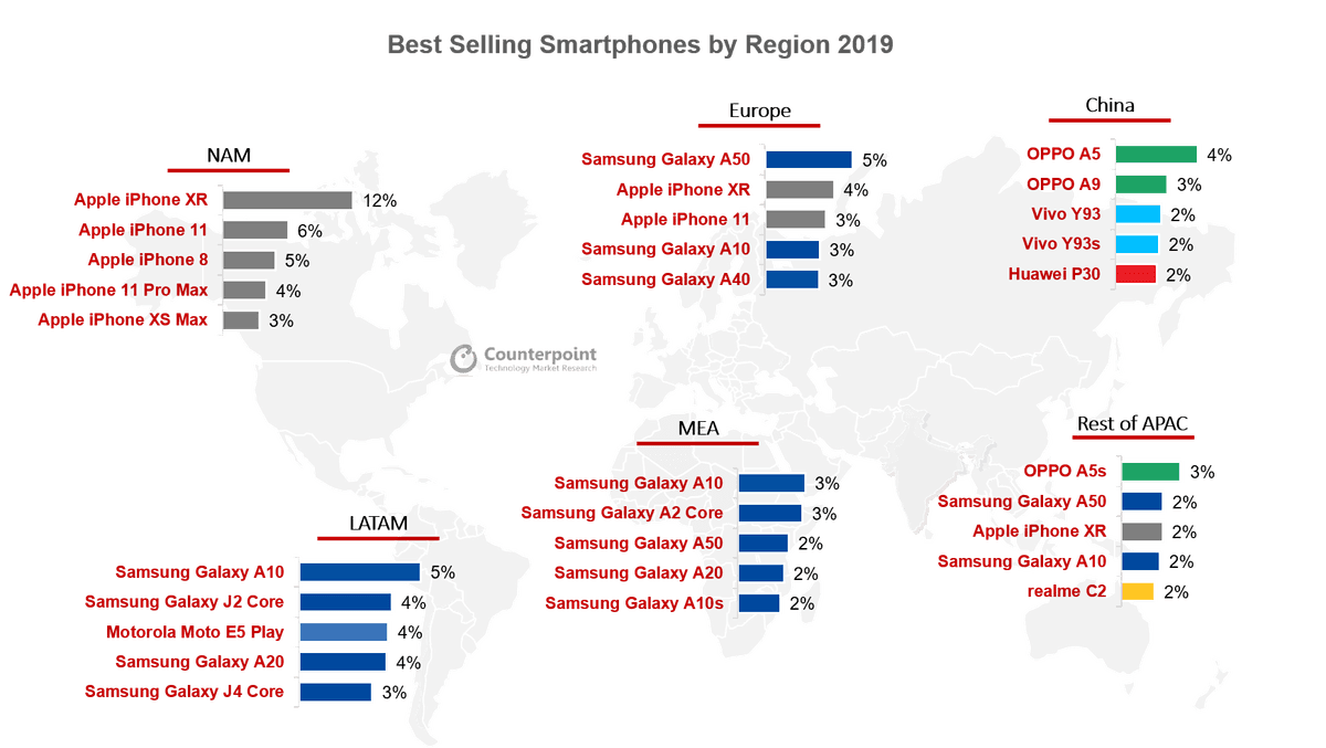 Global Smartphone Top 10 Model Sales Market Share