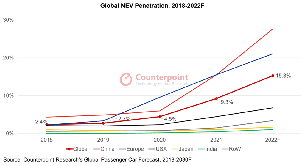 Global NEV Penetration, 2018-2022F