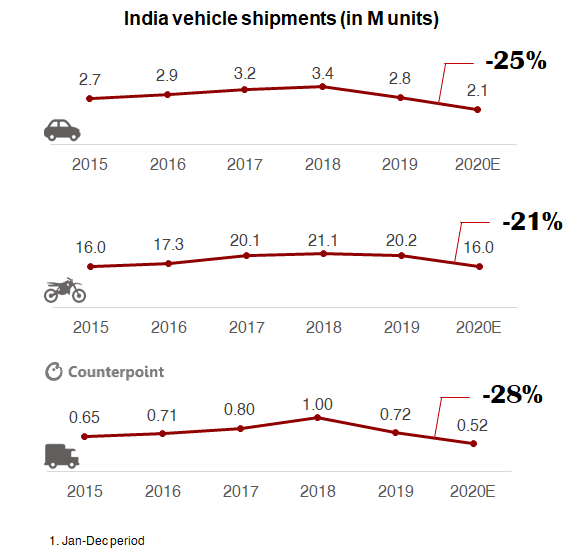 Counterpoint: COVID-19 India automotive vehicle car two wheeler forecast