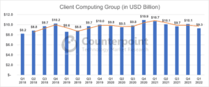 Counterpoint Research Intel CCG Revenues