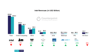 Counterpoint Research Intel Revenue Chart