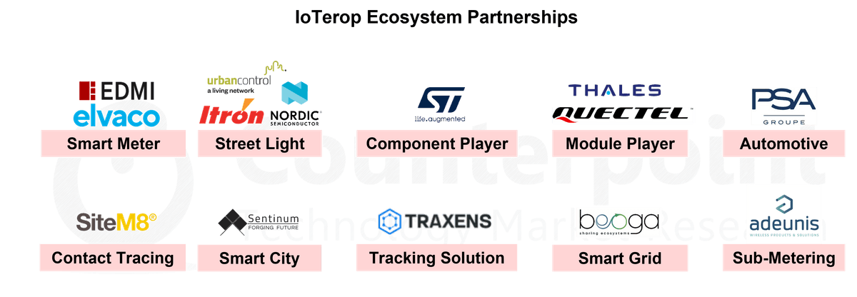 Counterpoint Research IoTerop Ecosystem Partnerships