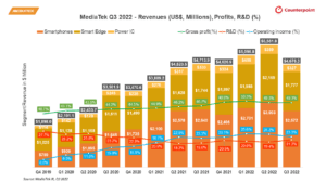 MediaTek Earning 2022 Q3