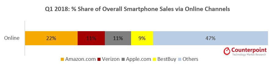 % Share of Overall Smartphone Sales via Online Channels Q1 2018