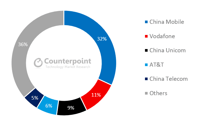 Counterpoint % Share of