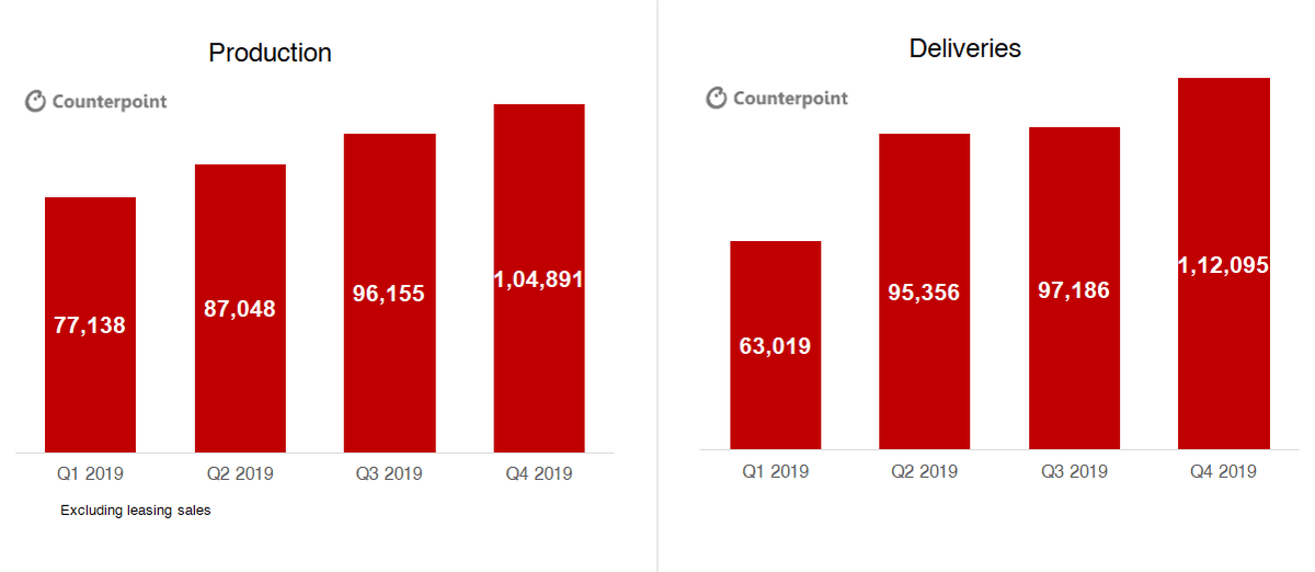 Counterpoint Tesla Production and Deliveries in 2019