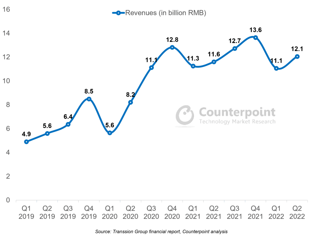 Transsion Group Quarterly Revenue