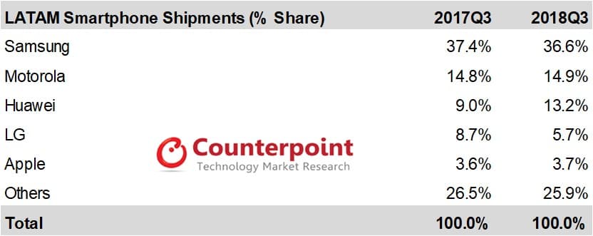 LATAM Shipment Volume Share – 2018 Q3