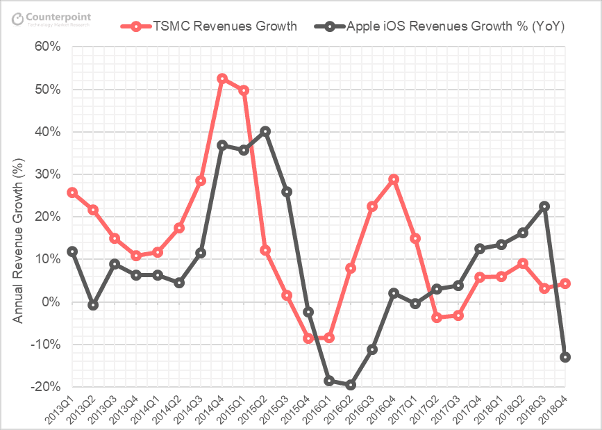 Revenue Growth Rate Trends of TSMC Revenue vs Apple iOS Devices