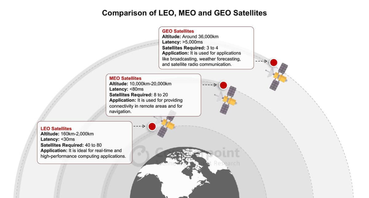 Comparison of LEO, MEO and GEO Satellite