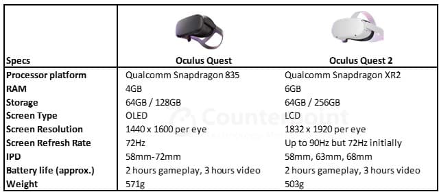 Counterpoint Research Oculus Quest 2 Specifications