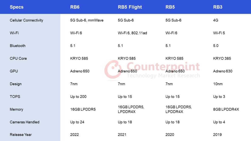 Comparison between Qualcomm Robotics Platforms - Counterpoint Research