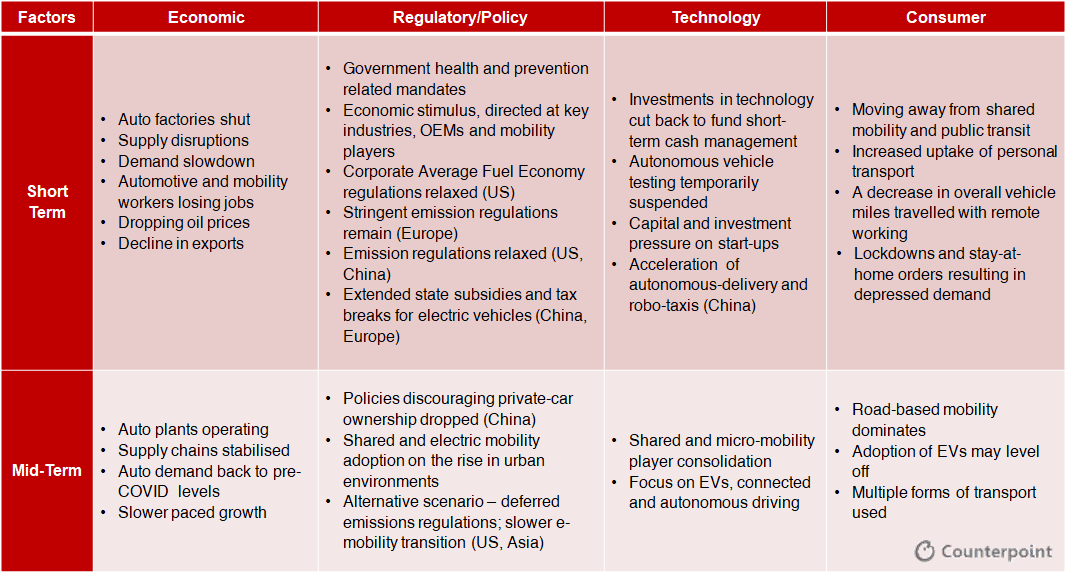 Counterpoint: COVID-19 impact on global automotive market