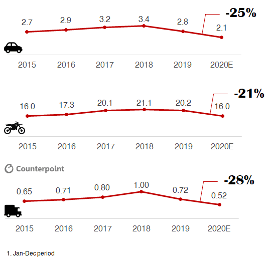 Counterpoint: COVID19 Growth Rate of Indian Automotive Industry; Cars, Two-Wheelers and Commercial Vehicles