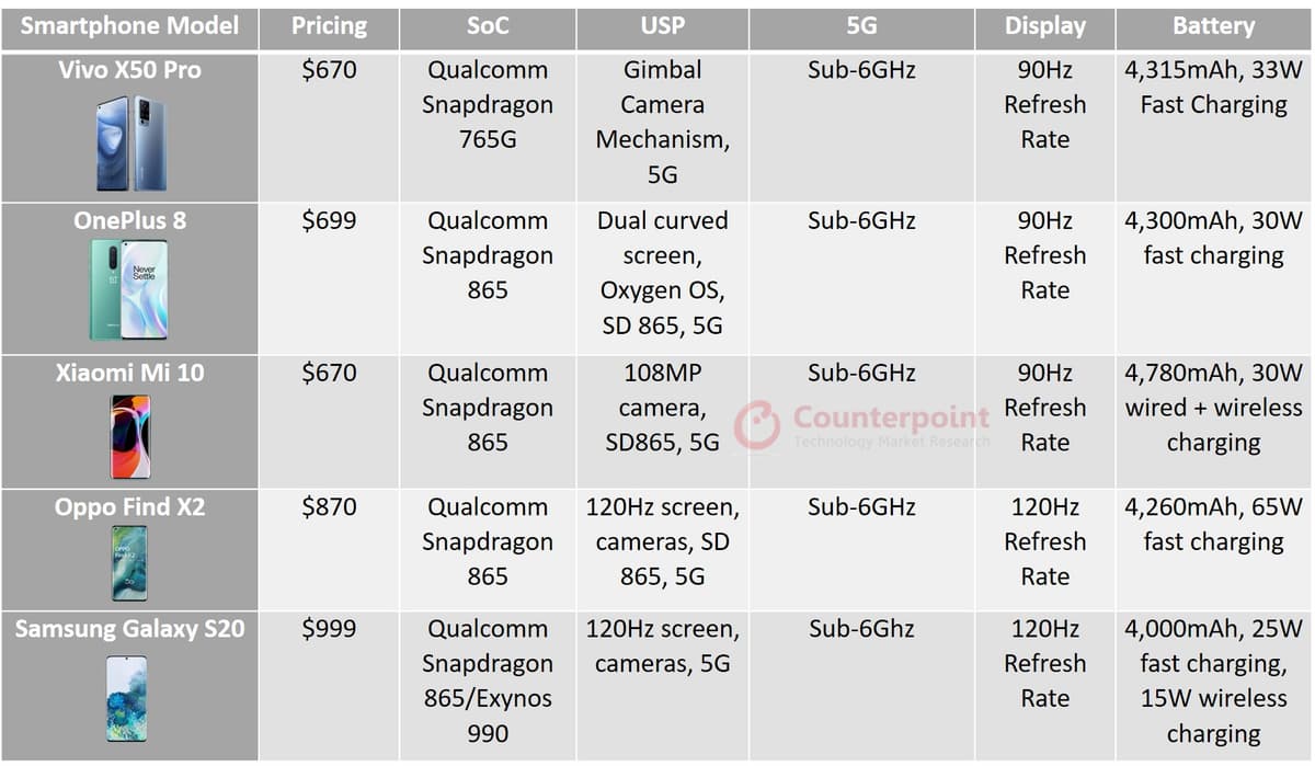 counterpoint Vivo X50 Pro Competitors