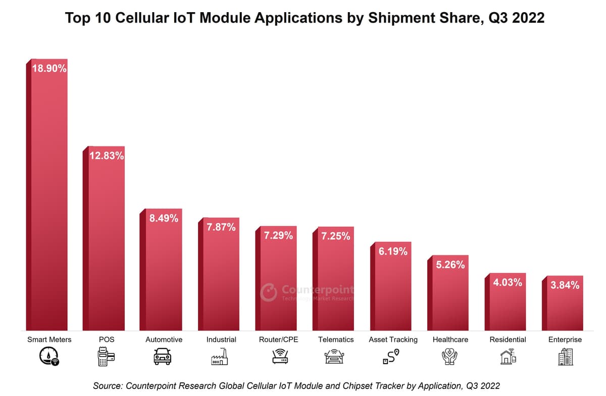 IoT module application Counterpoint