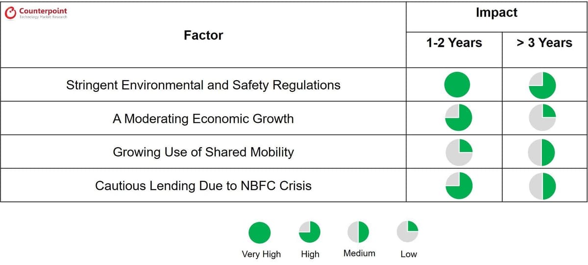Reasons for slowdown in India auto Industry