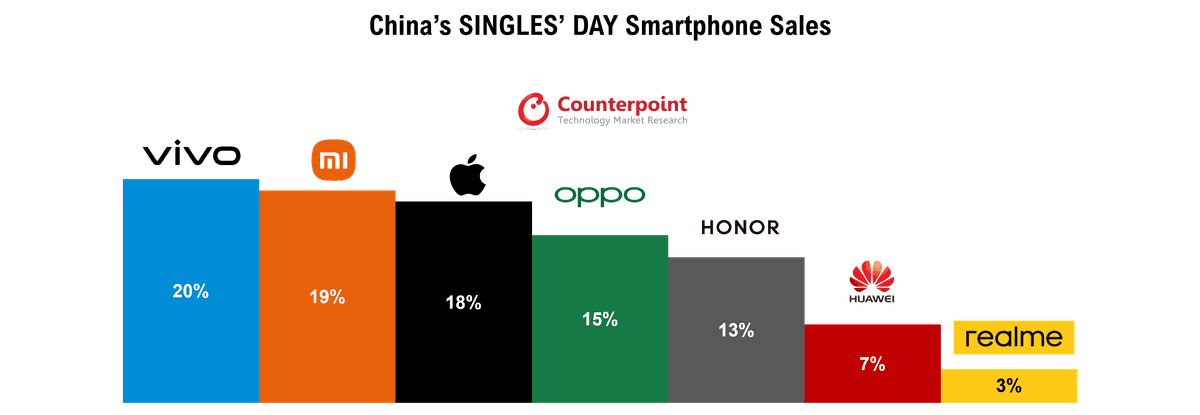 Major OEMs’ Market Share During 2021 Singles’ Day Shopping Season