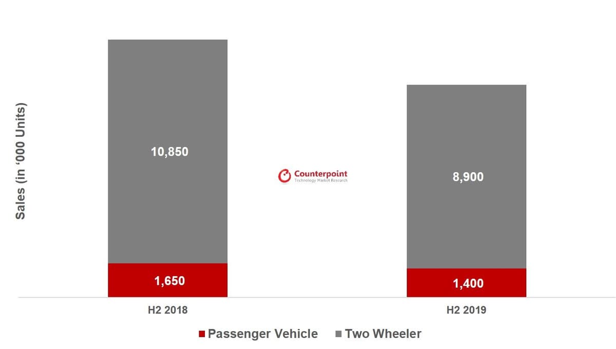 Counterpoint India Auto Sales 2019 vs 2018