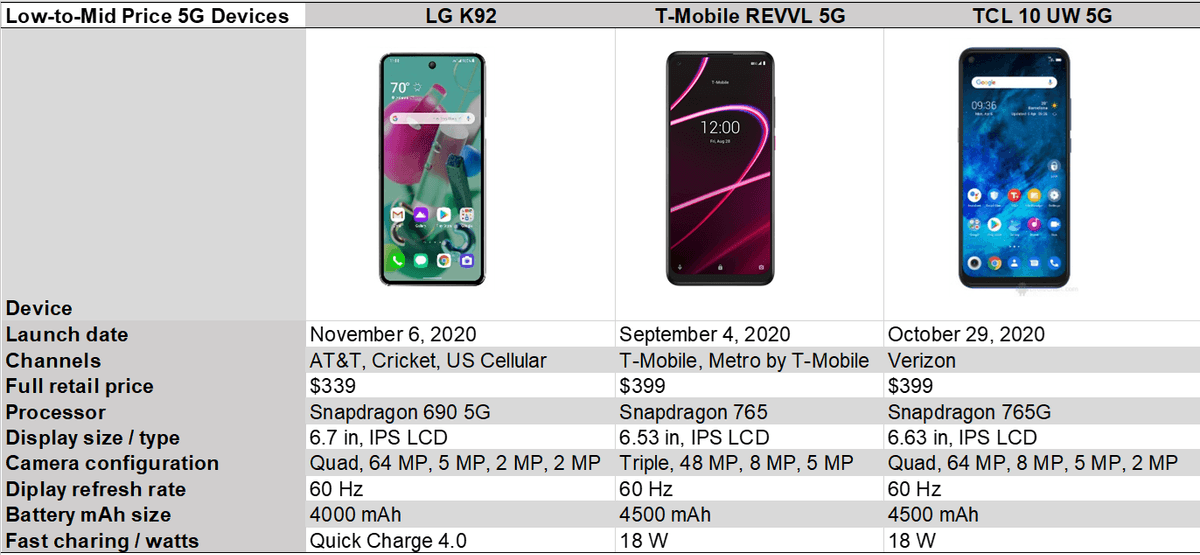 Counterpoint Research - Low to mid price 5G devices