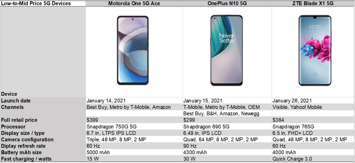 Counterpoint Research - Low to mid price 5G device