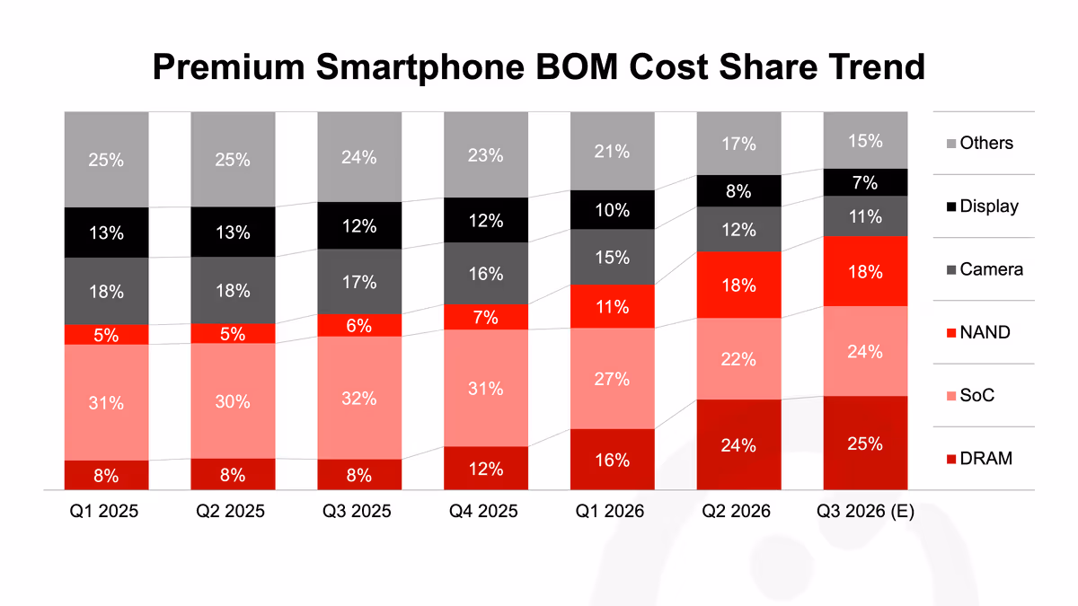 Thumbnail - Premium Smartphone BoM Cost Share Trend 1.png