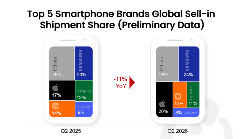 Top 5 Smartphone Brands Global Sell-in Shipment Thumbnail.png