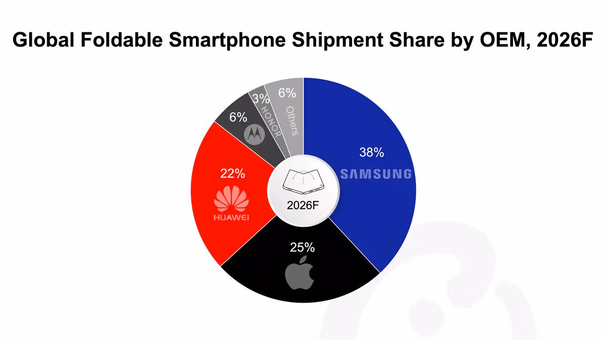 counterpoint global foldable smartphone shipment thumbnail.png