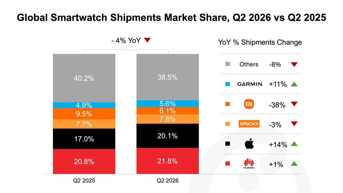 Thumbnail Global Smartwatch Shipments Market Share 1.png