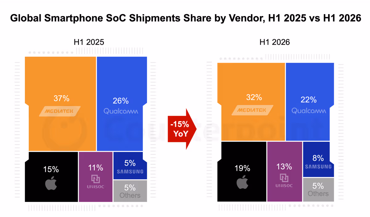 Smartphone SoC Q2 2026 Shipment share thumbnail.png
