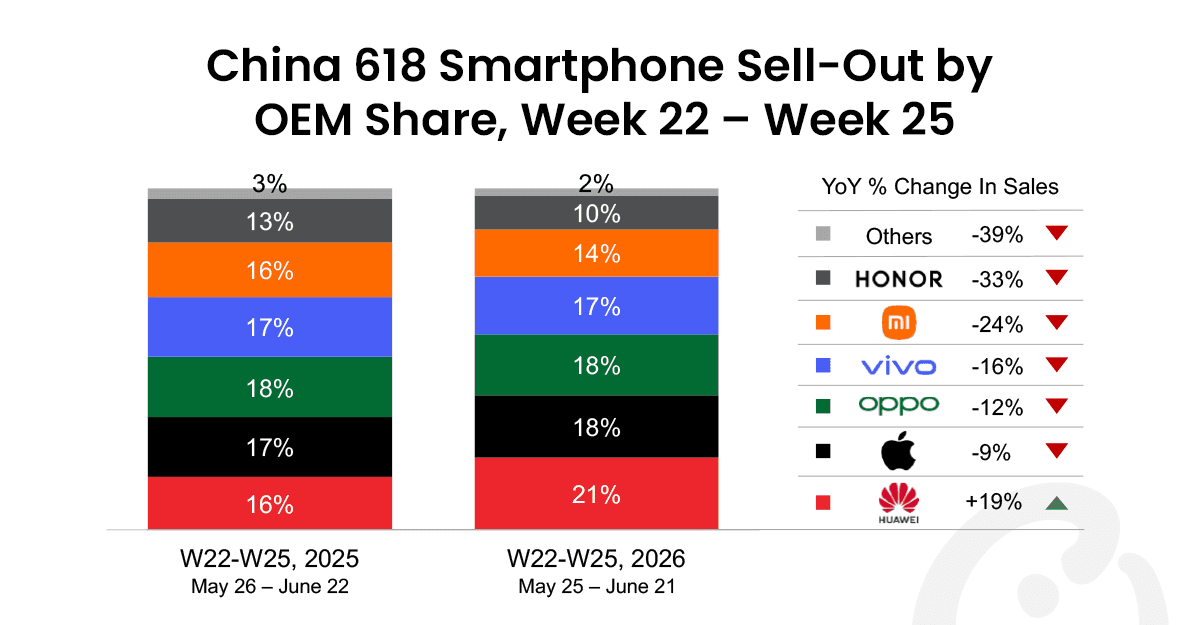 counterpoint research china 618 smartphone sell out pr.png