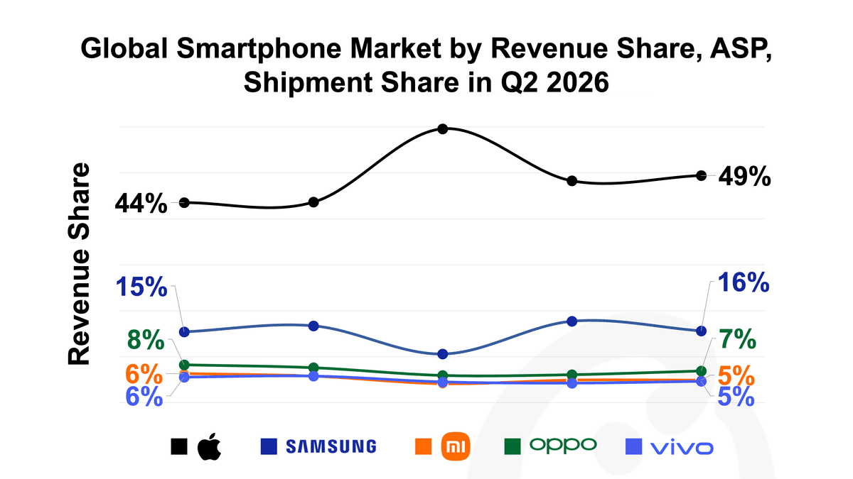 Body Image - Global Smartphone Market Revenue Share 1.png