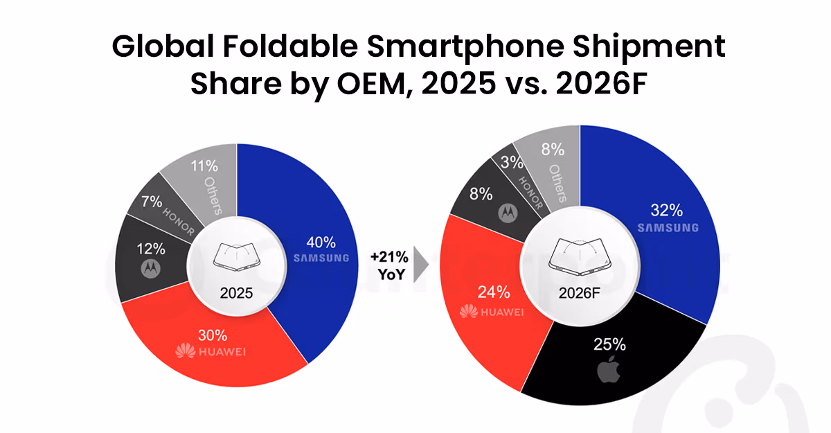 Global Foldable Smartphone Shipment by OEM.png