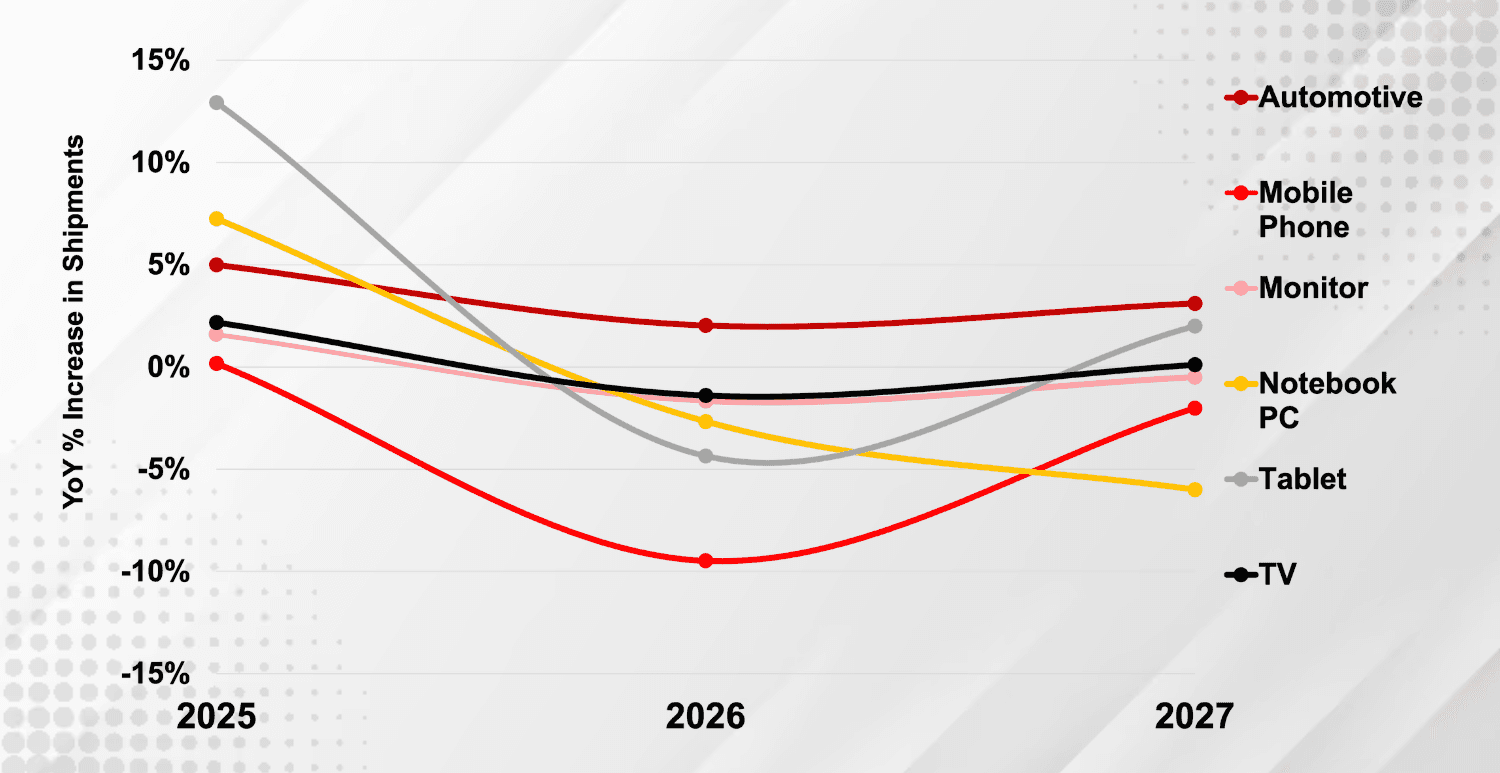 Memory Shortage Drives Downturn in Flat Panel Display Market