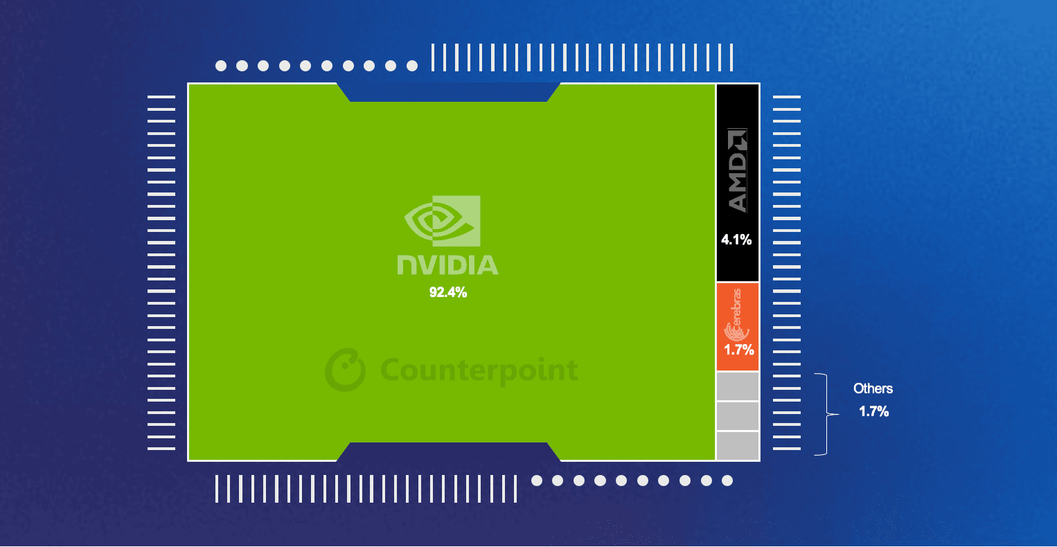 NVIDIA Dominates With 92% Share in Counterpoint Research’s Sovereign AI LLM Index
