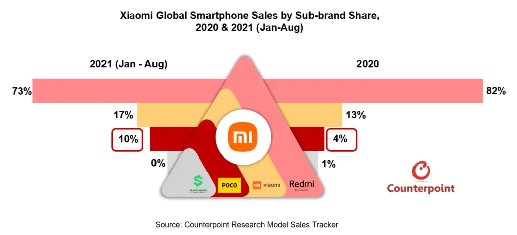 Xiaomi Global Smartphone Sales by Sub-brand Share, 2020 & 2021 (Jan-Aug)