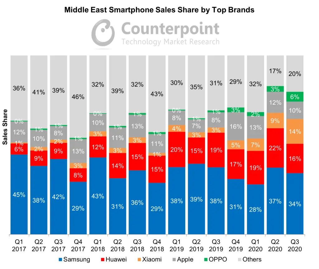 Middle East Smartphone Sales Share by Top Brands