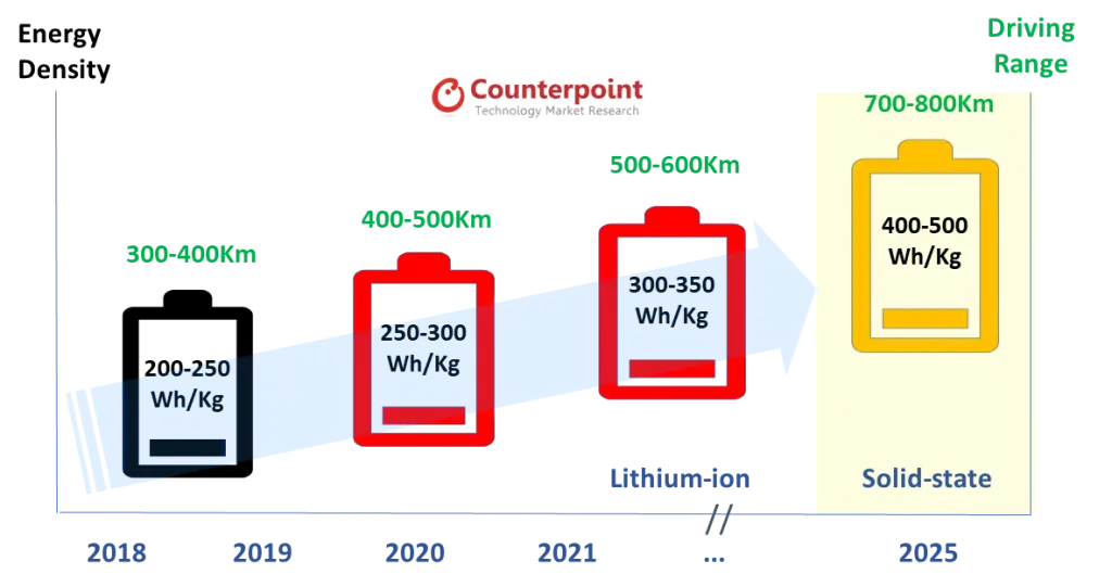 Battery energy density & EV range on the rise