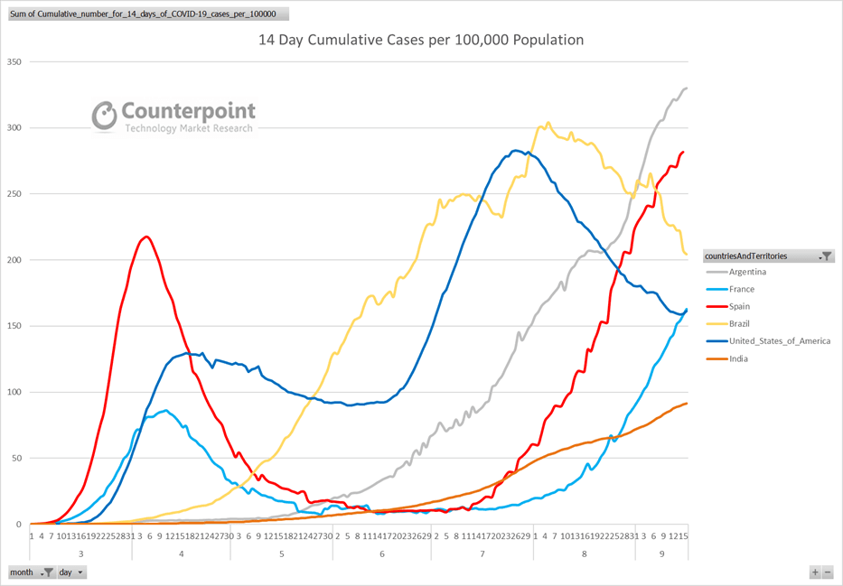 14 Day Cumulative Cases Per 100K Population