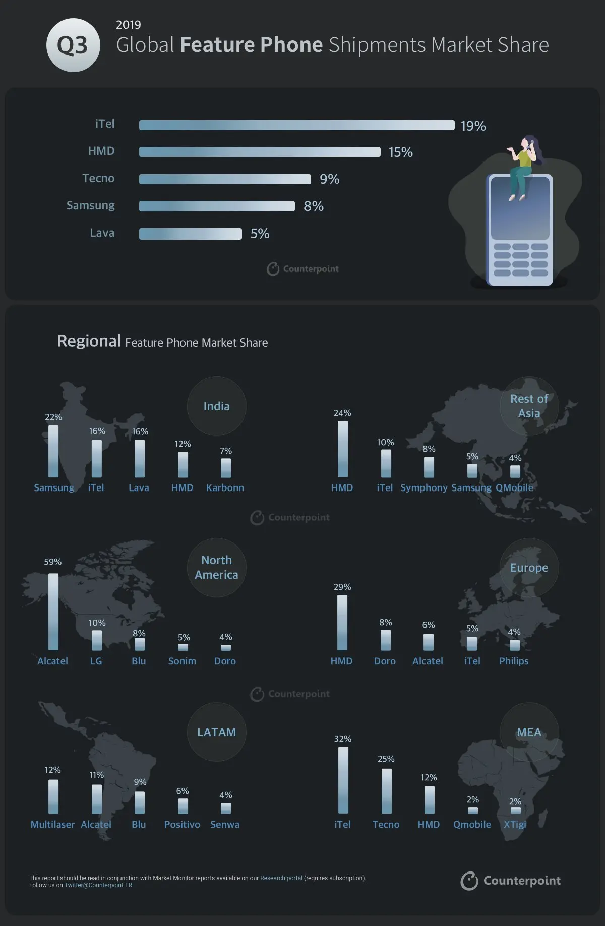 2019 Q3 global feature phone shipments