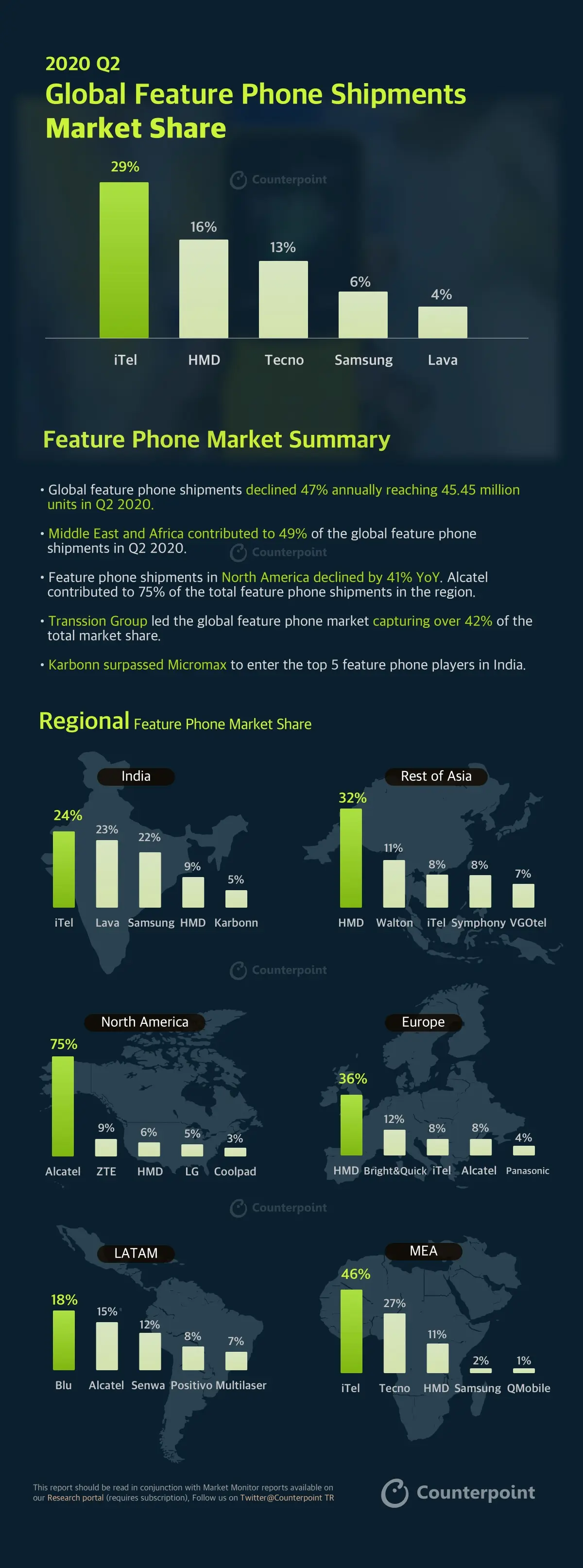 Counterpoint INFOGRAPHIC: Q2-2020 | MOBILE MARKET MONITOR Feature Phones