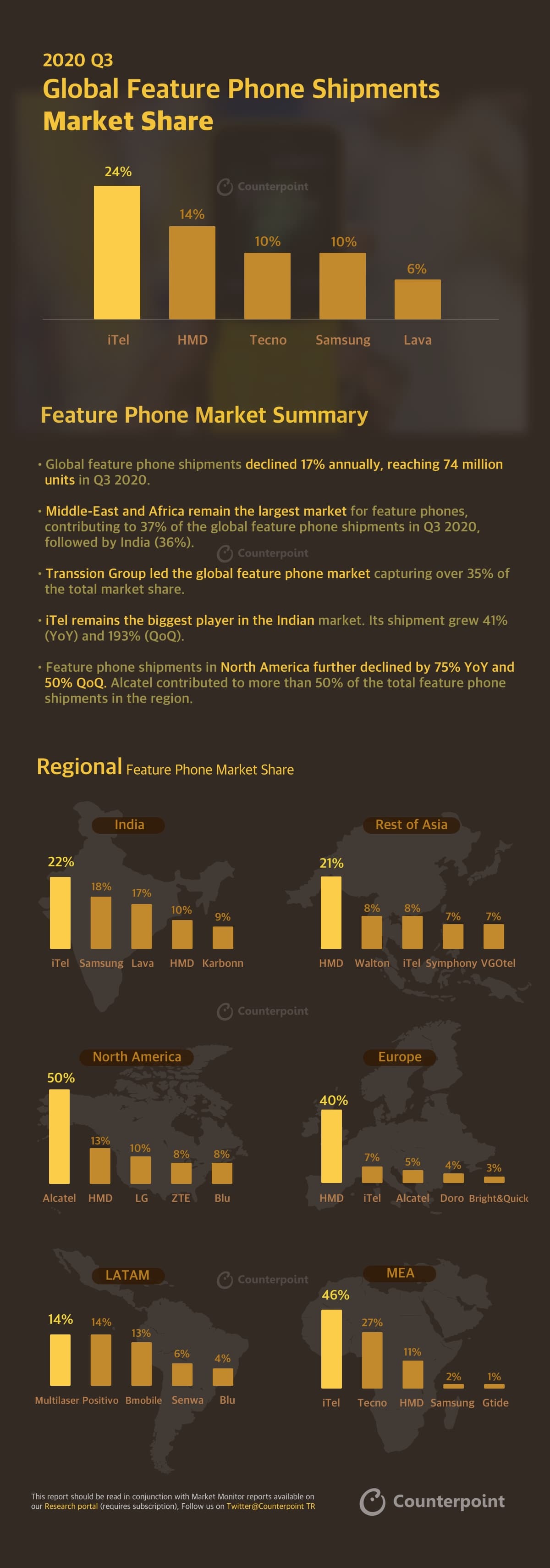 Counterpoint FEATURE PHONE INFOGRAPHIC: Q3-2020 | MOBILE MARKET MONITOR