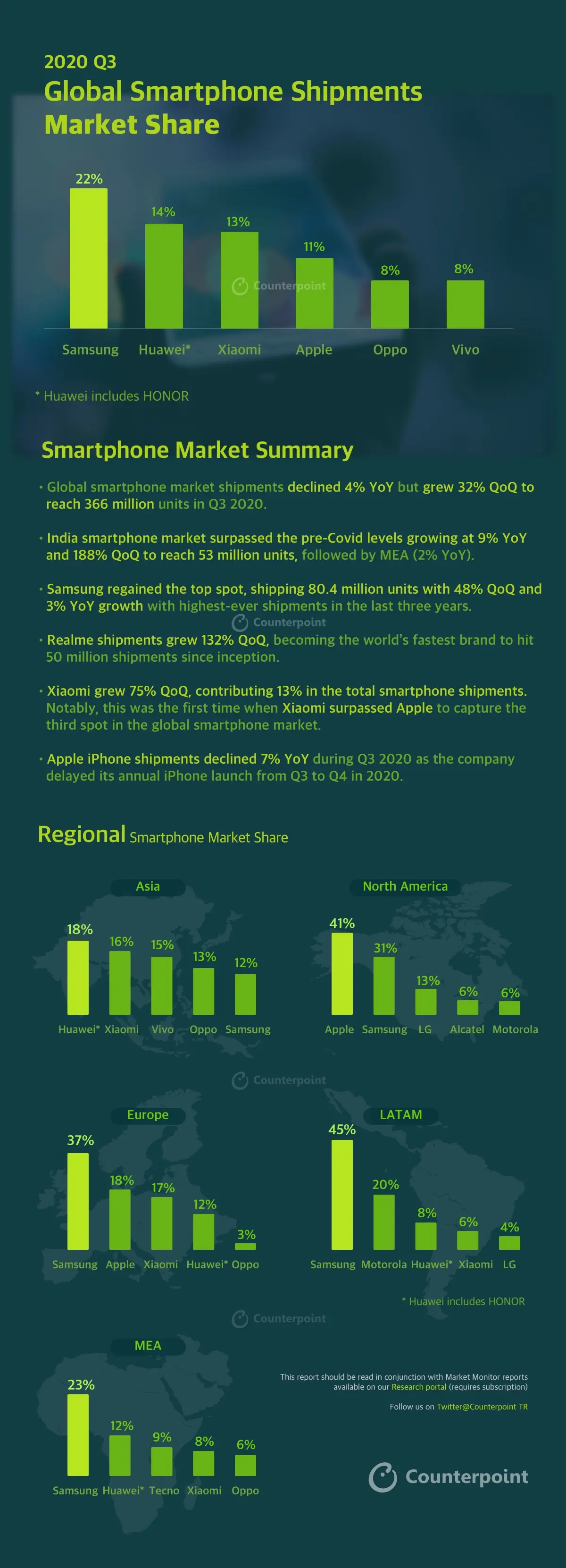Counterpoint SMARTPHONE INFOGRAPHIC: Q3-2020 | MOBILE MARKET MONITOR