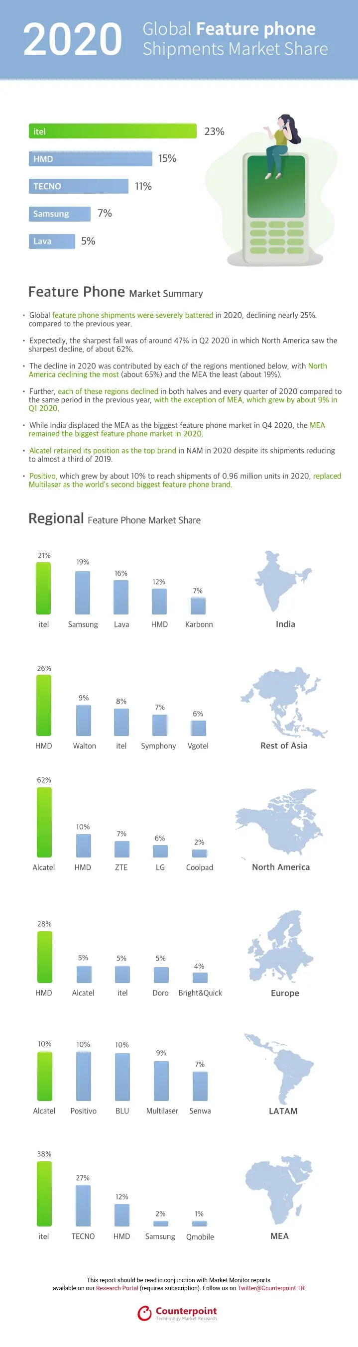 Counterpoint Research Global Feature Phone Shipments Market Share CY 2020