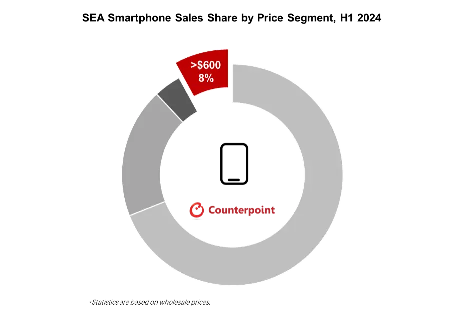 Source: Counterpoint Global Smartphone Market Pulse