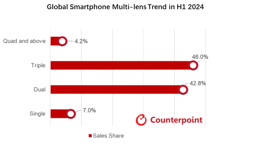 Source: Counterpoint Global Smartphone Market Pulse