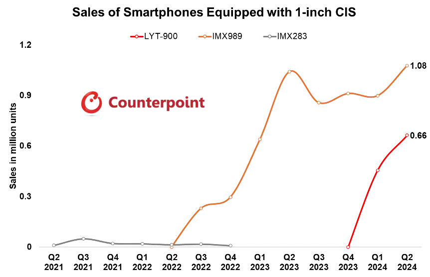 Source: Counterpoint Global Smartphone Camera Tracker