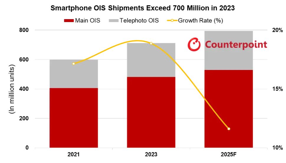 Source: Counterpoint Global Smartphone Camera Tracker